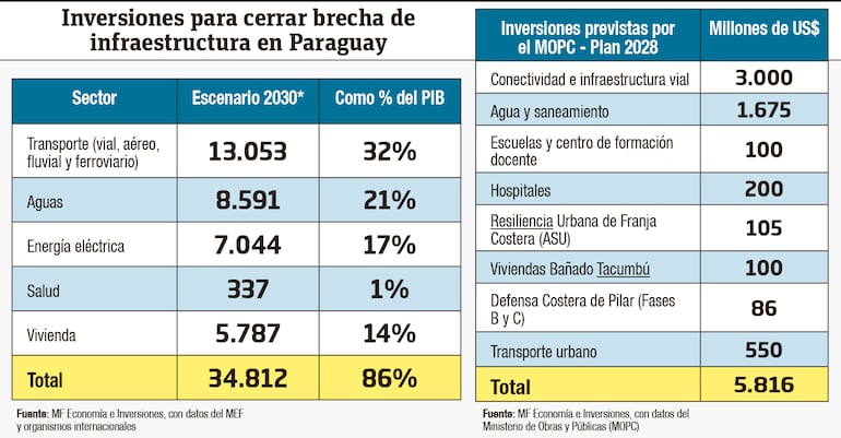 brecha en infraestructura