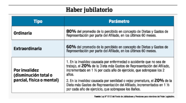 Jubilación parlamentaria. Haber jubilatorio. MF Economía