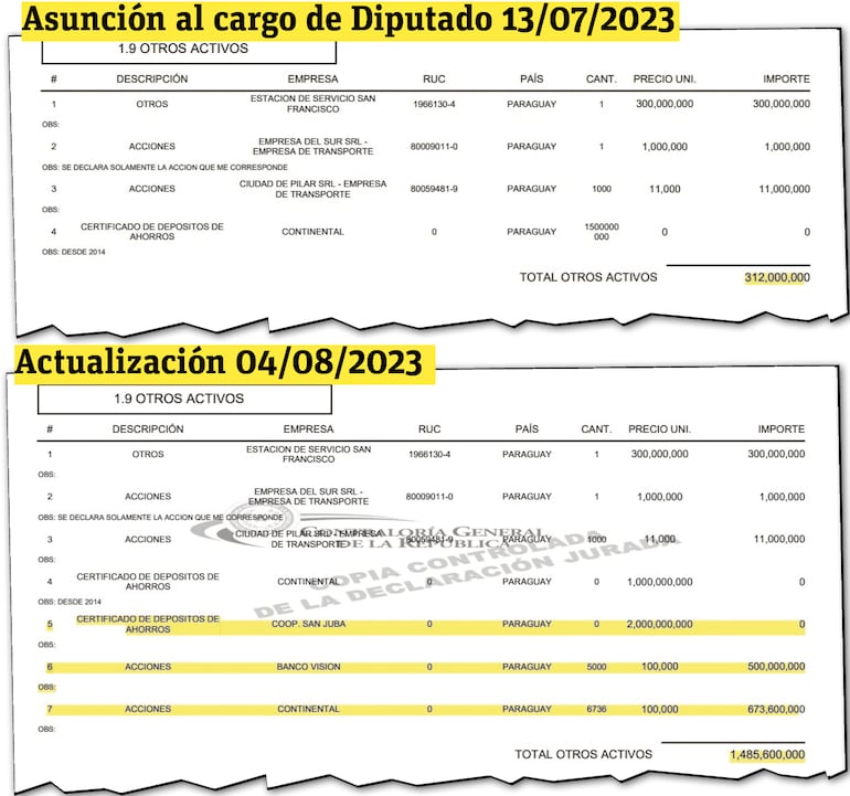 En  22 días, las acciones de Luis Benítez se dispararon 4 veces más de las que inicialmente declaró.