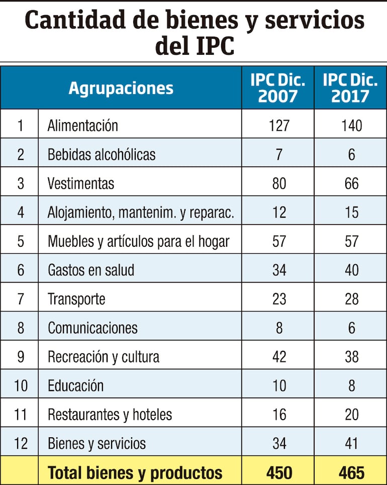 Cantidad de bienes y servicios del IPC