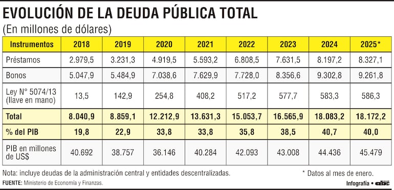 EVOLUCIÓN DE LA DEUDA PÚBLICA TOTAL