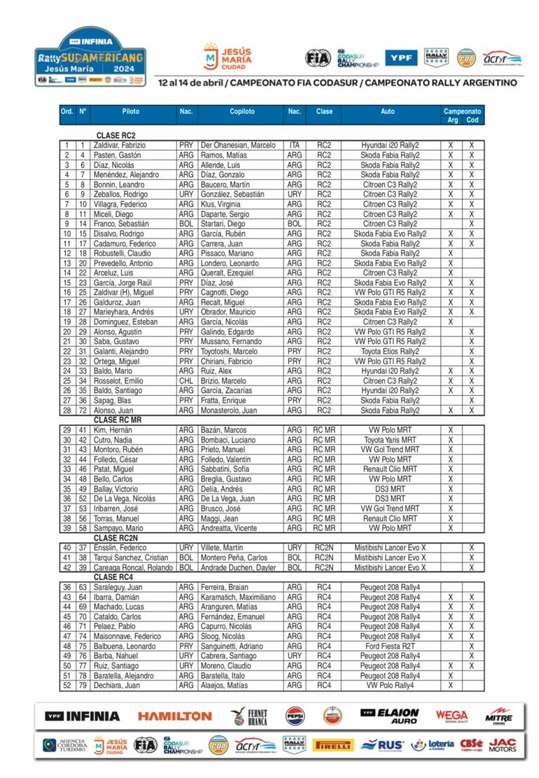 Las 74 tripulaciones para el Rally Jesús María, la segunda fecha del Campeonato Sudamericano de Rally 2024.