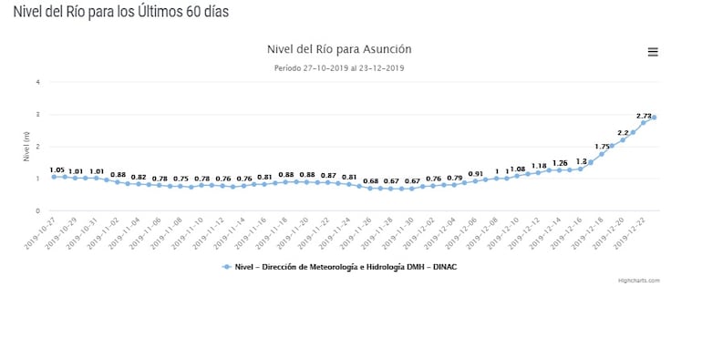 En Asunción el río Paraguay mide actualmente 2.90 m.