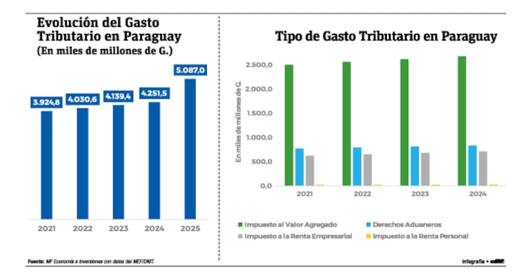 Evolución del gasto tributario en Paraguay y tipo de gasto tributario. MF Economía