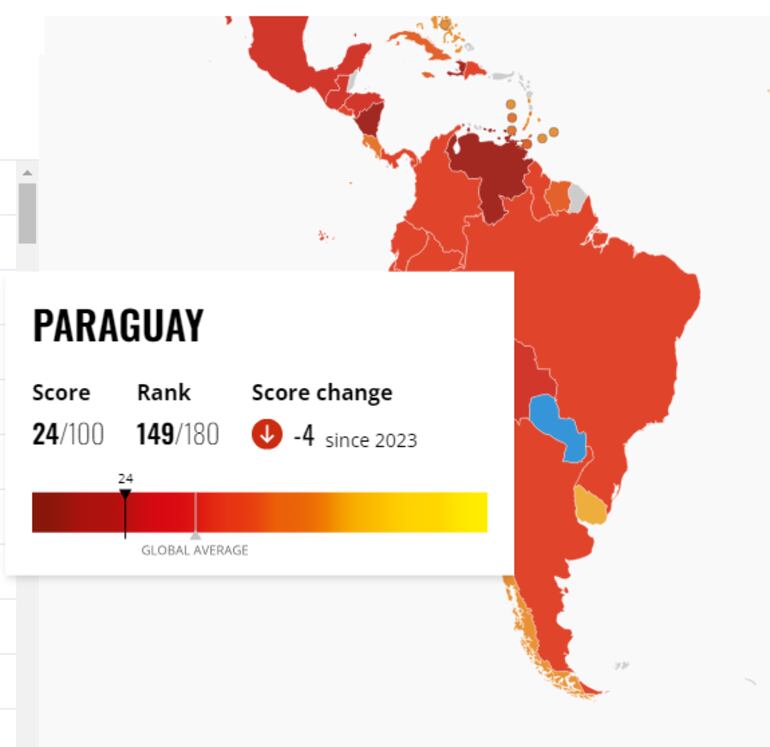 Paraguay tiene cuatro puntos menos en la calificación sobre percepción de la corrupción. En total, descendió 13 lugares.