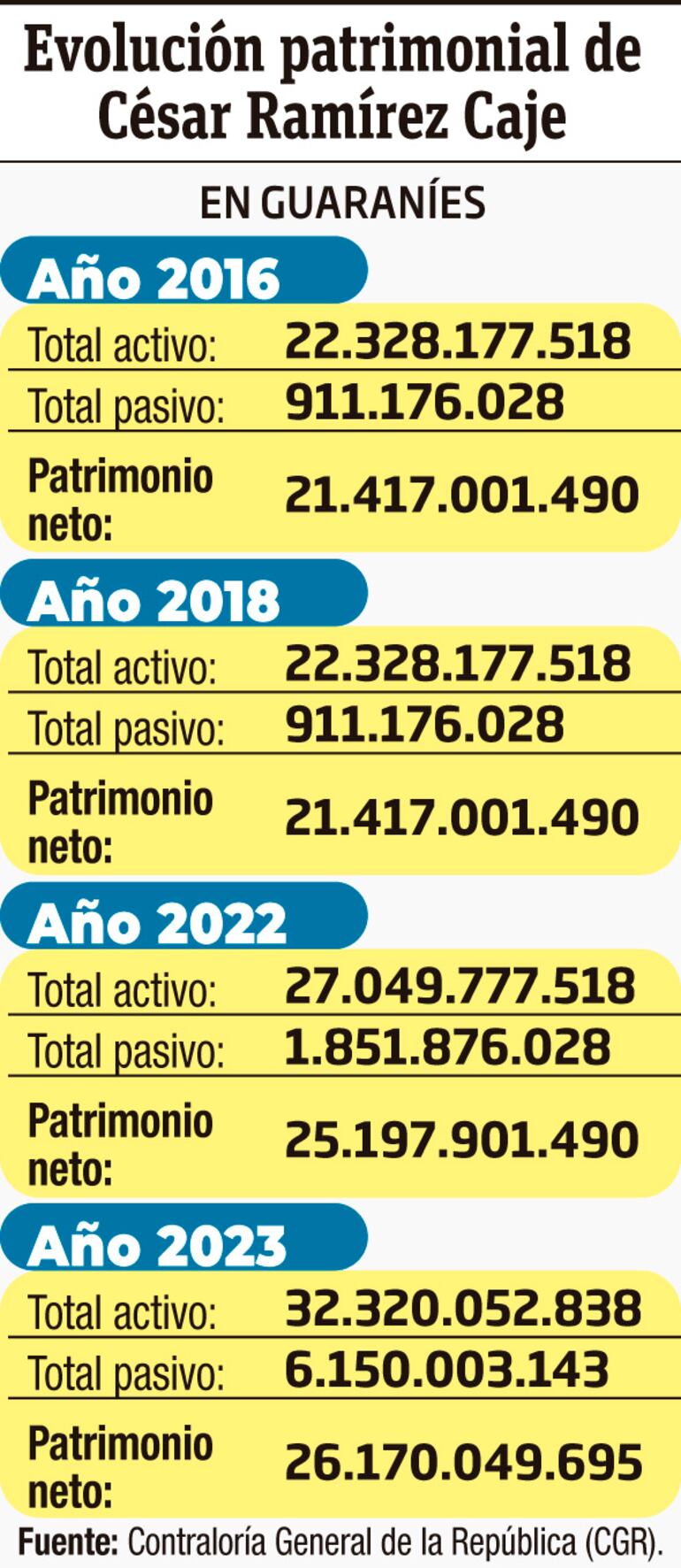 Evolución patrimonial de César Ramírez Caje