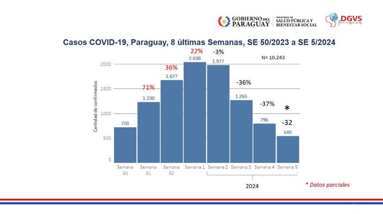 Casos de covid-19 en las últimas 8 semanas.