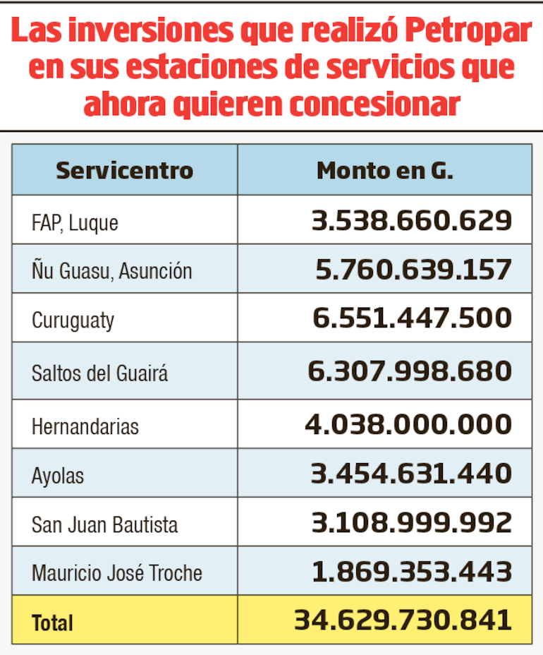 Las inversiones que realizó Petropar en sus estaciones de servicios que ahora quieren concesionar.