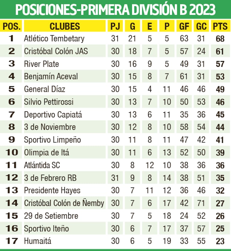 Tabla de posiciones - Primera División B 2023