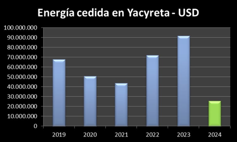 Energía cedida en Yacyretá