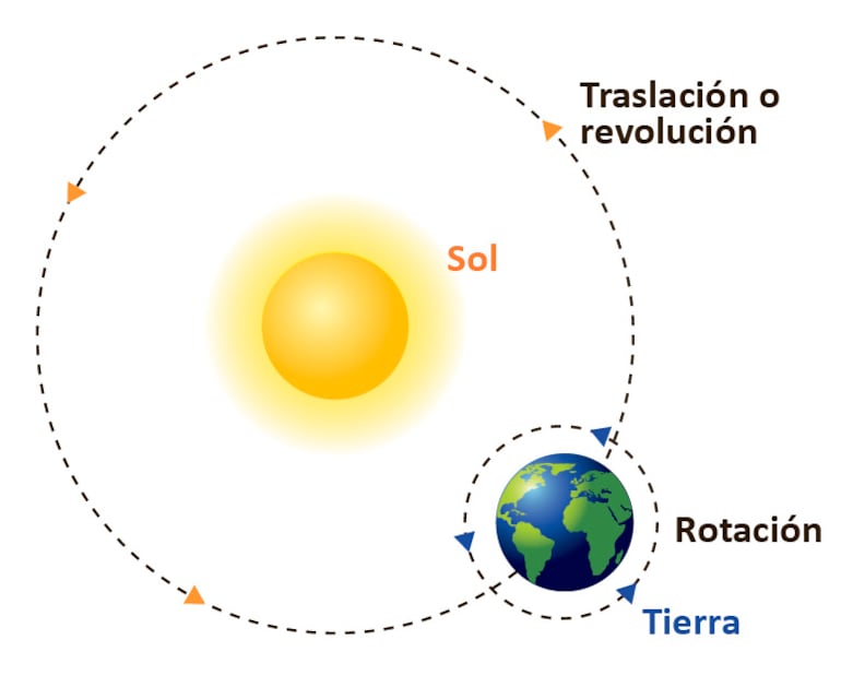 Movimientos de la Tierra