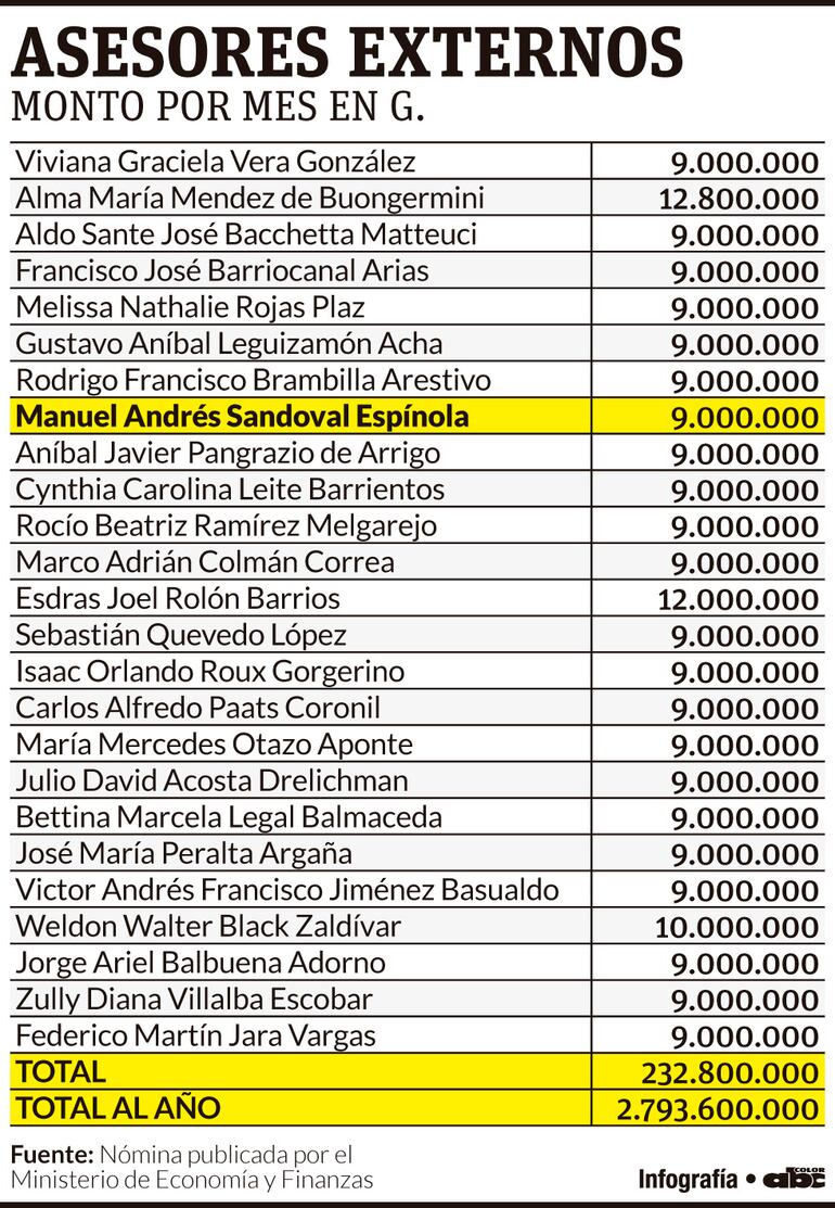 Asesores externos