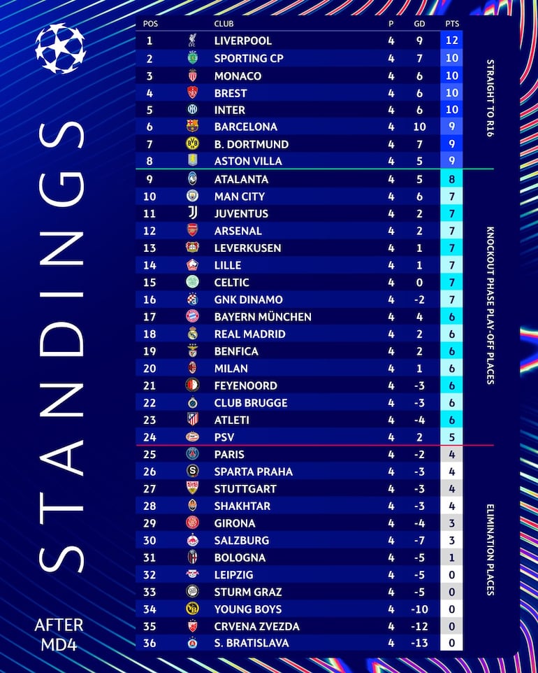 La tabla de posiciones de la Champions League después de cuatro fechas.