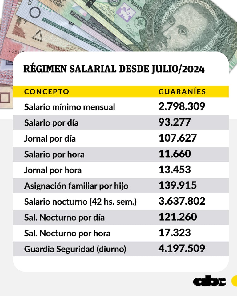 Régimen salarial desde julio de 2024.