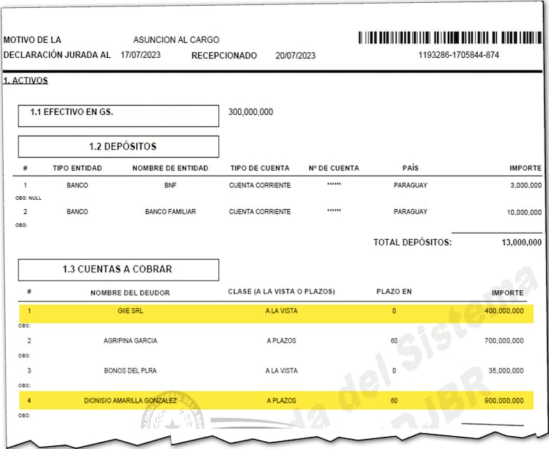 Declaración jurada presentada por el senador Amarilla  el 20 de julio de 2023 y donde consigna G. 900 millones.