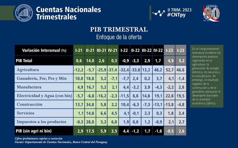 PIB por sectores