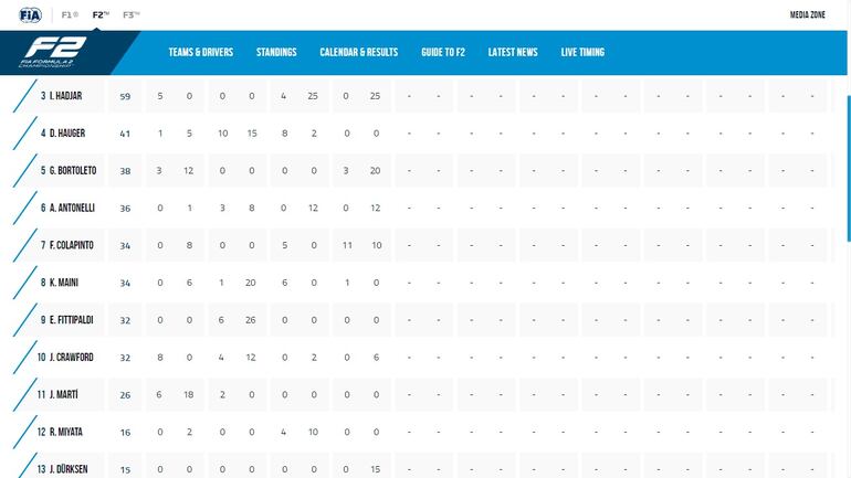La clasificación de pilotos después de cuatro fechas de la Fórmula 2.