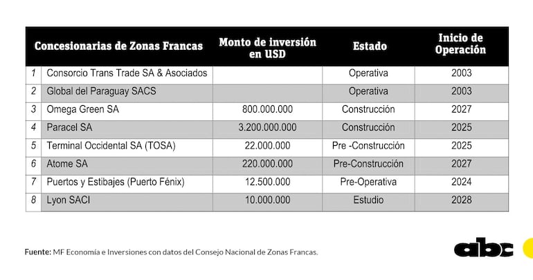 Concesionarias de zonas francas en Paraguay. MF Economía