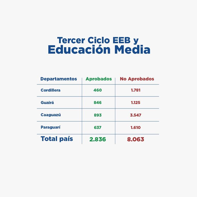 El número de docentes que rindieron el último examen en el tercer ciclo y la educación media.