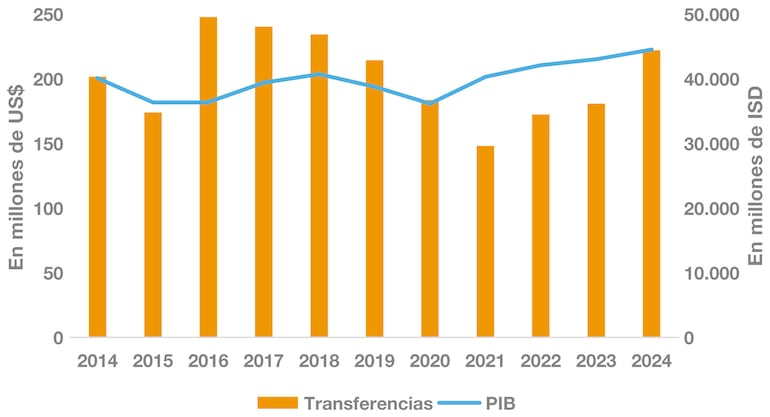 Transferencias