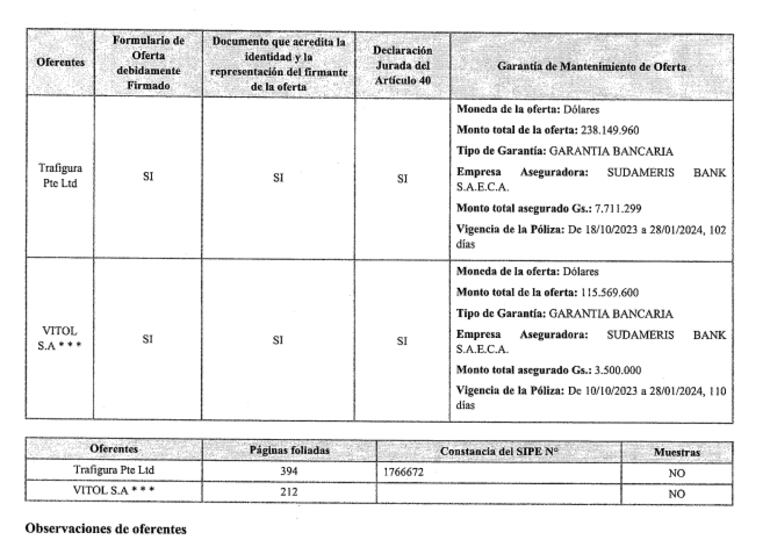 Las empresas que ofertaron para vender gasoíl a Petropar. Los montos de las garantías están en dólares, pero en el acta figura en guaraníes por un error involuntario, según informaron desde la petrolera pública. Trafigura ofertó para los dos lotes y Vitol para uno solo. 