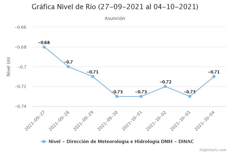 Nivel del río Paraguay, en las últimos 7 días.