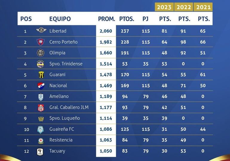 La tabla del promedio en el torneo Clausura 2023 del fútbol paraguayo.