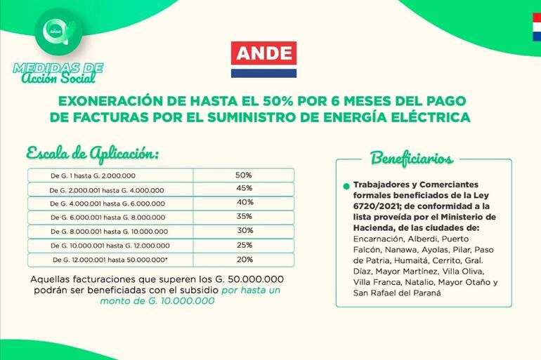 Escala de exoneraciones para empresas de frontera.