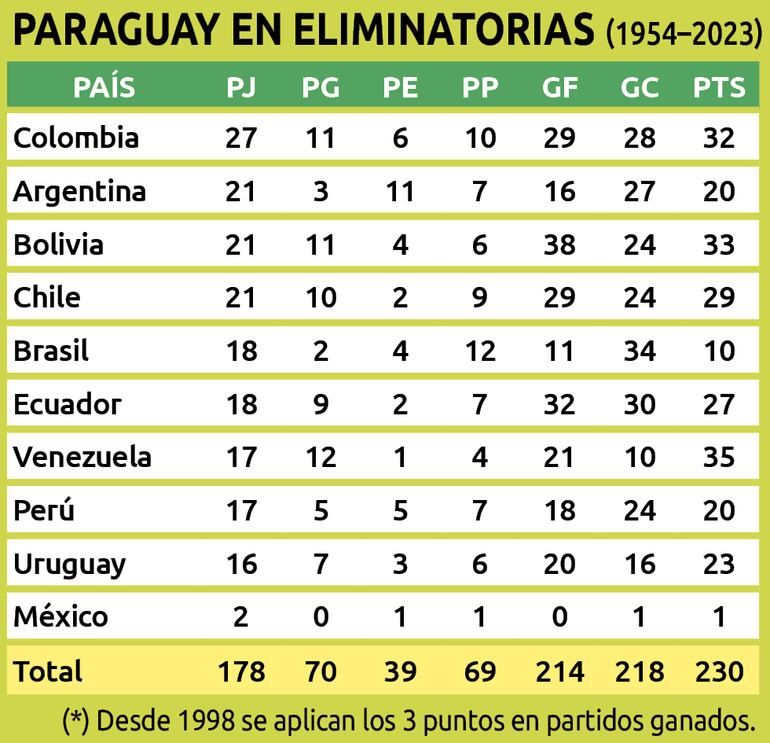 Estadísticas de partidos entre Uruguay - Paraguay 