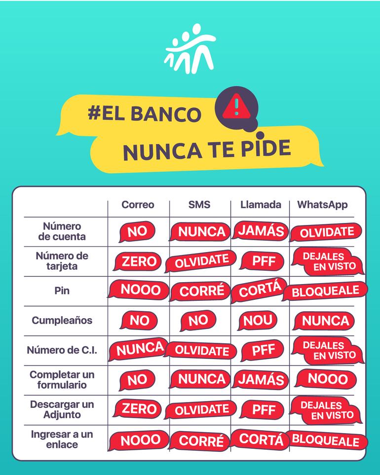 Banco Familiar nunca pedirá datos sensibles.