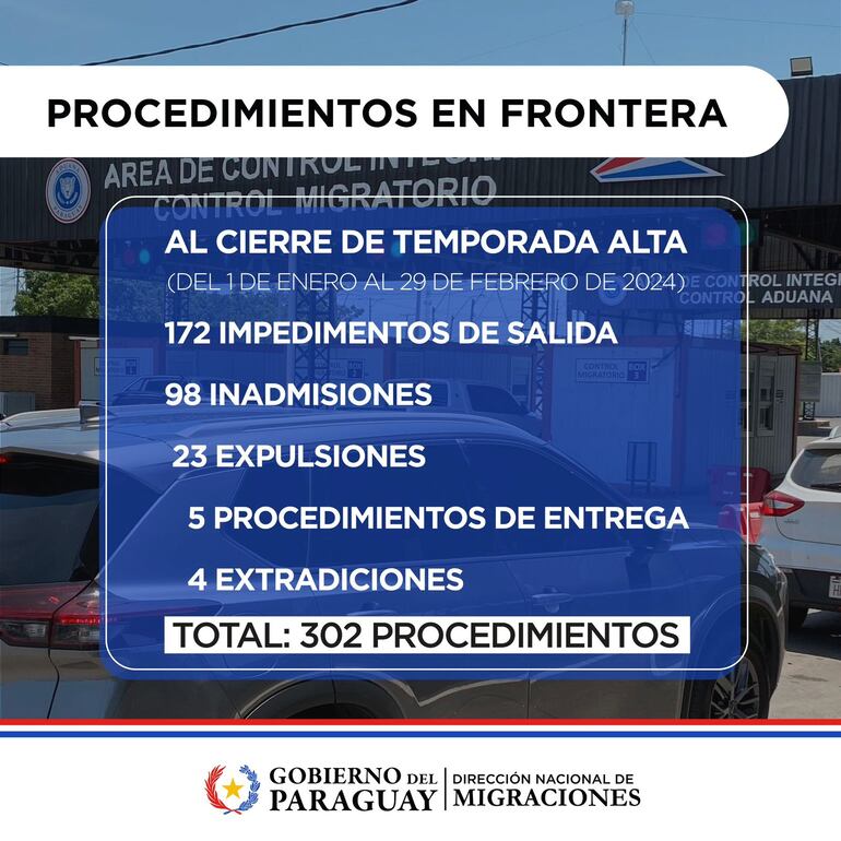 302 procedimientos de Migraciones entre el 1 de enero al 29 de febrero del 2024.