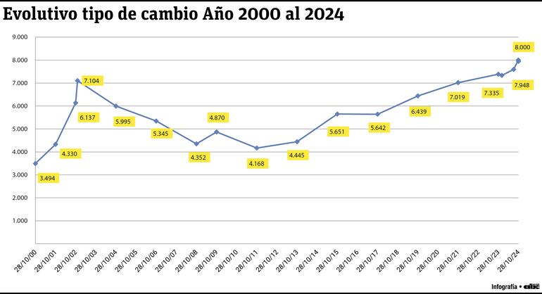 Evolutivo tipo de cambio