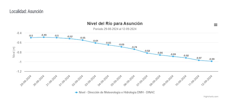 Comportamiento del río Paraguay en la ciudad de Asunción, en lo que va del mes.