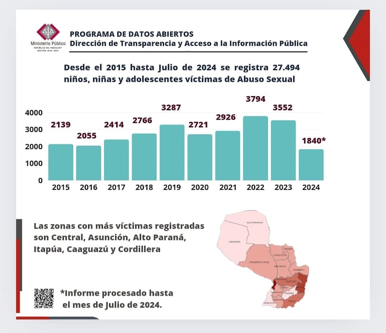 Cifras oficiales del Ministerio Público con respecto a denuncias de abuso en niños.