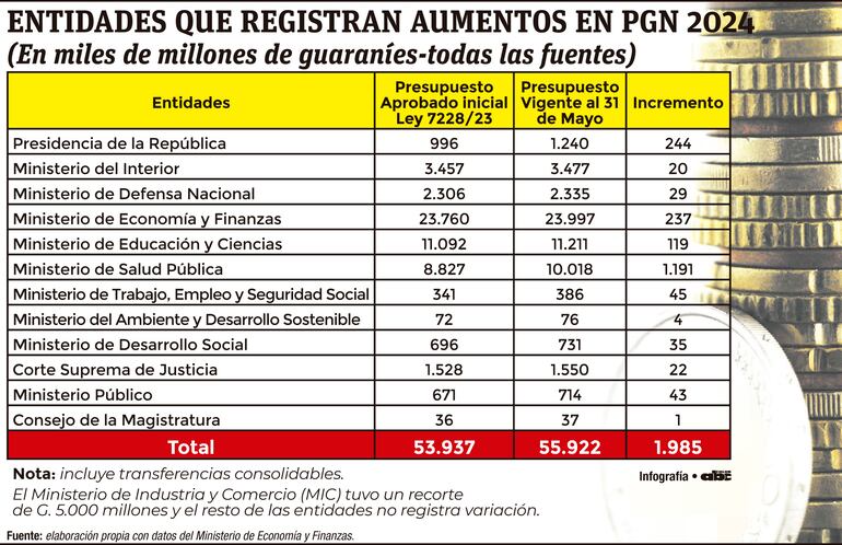 ENTIDADES QUE REGISTRAN AUMENTOS EN PGN 2024