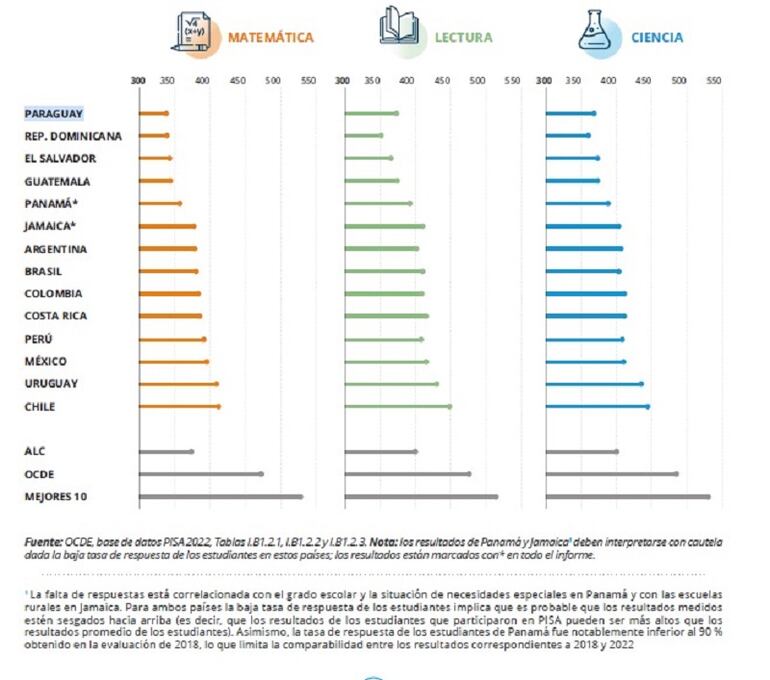 Paraguay entre los paises con peor desempeño escolar en matemáticas.