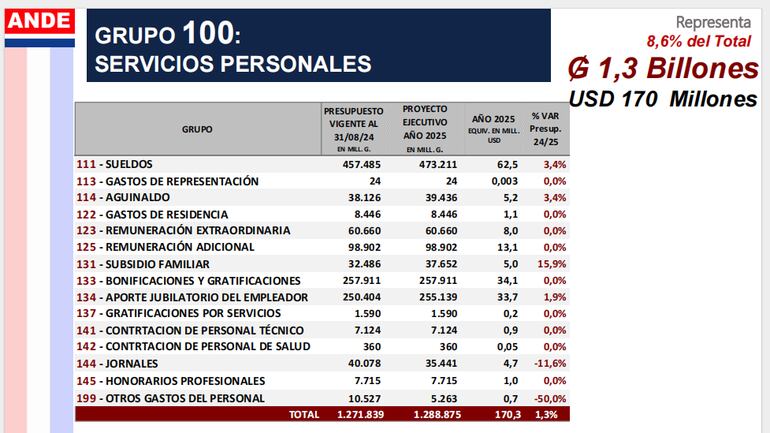 Gastos salariales de ANDE previstos para el 2025.