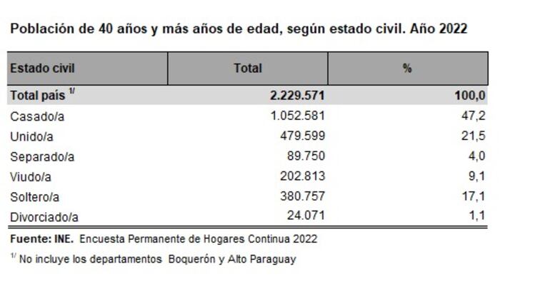 Datos del estado civil de los paraguayos mayores de 40 años.