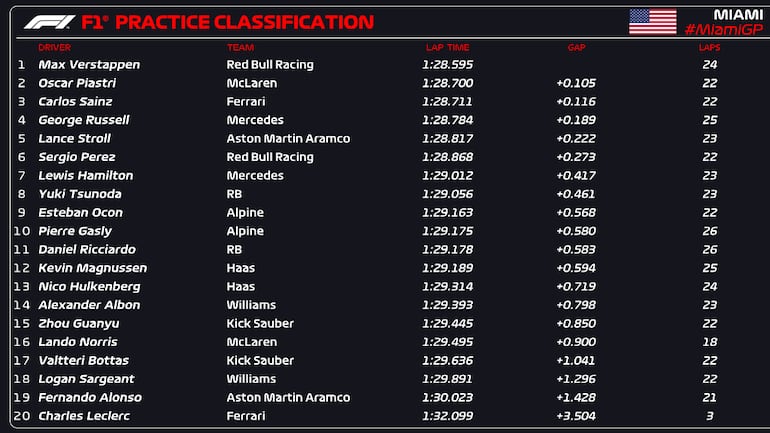 Los tiempos de la segunda tanda de ensayos libres del Gran Premio de Miami.