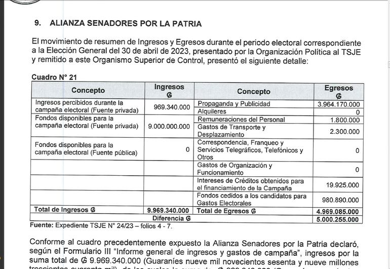 Resumen de Ingresos y egresos de la Alianza Senadores por la Patria.