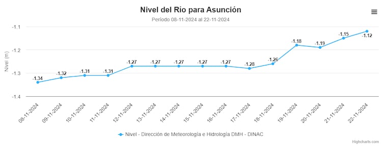 Nivel del río Paraguay hoy en Asunción.