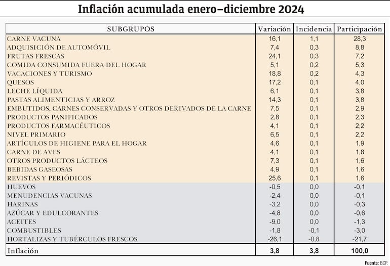 Inflación acumulada enero - diciembre 2024