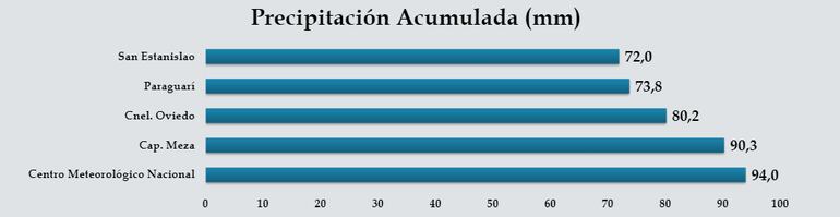 Precipitación acumulada en lo que va del mes.