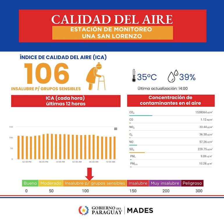 Índice de calidad del aire en San Lorenzo.