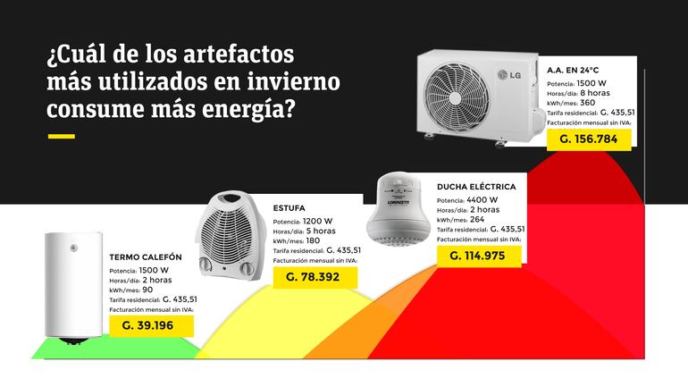 Rankin de consumo eléctrico de artefactos más usados en días fríos.