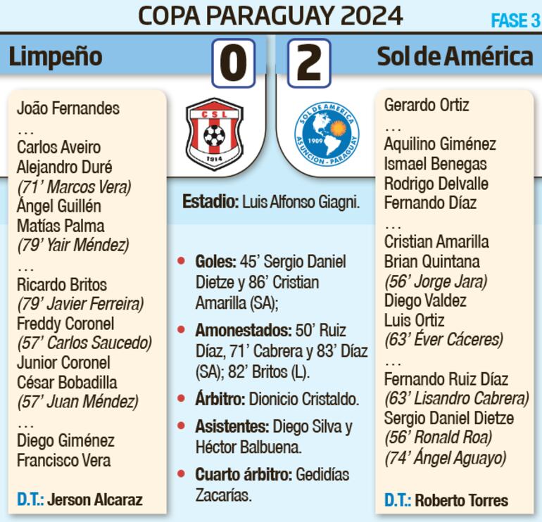 Detalles del encuentro entre Sportivo Limpeño y Sol de América, por la tercera fase de la Copa Paraguay.