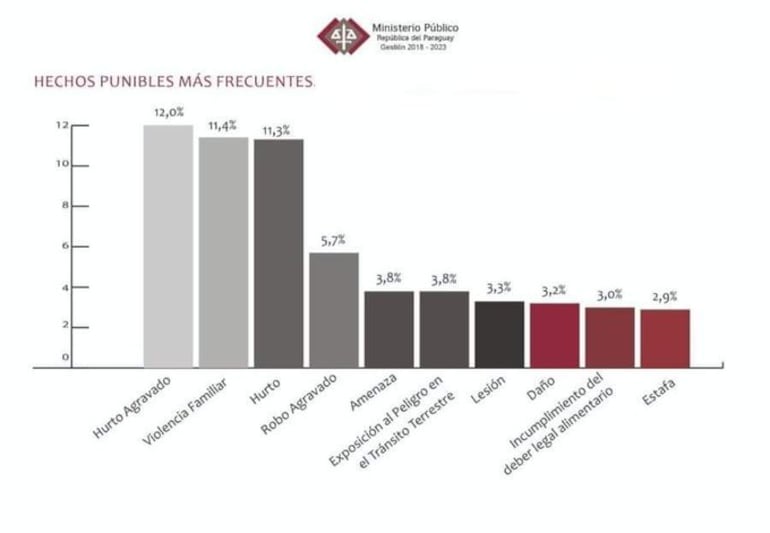 Ministerio Público fiscalía estadísticas