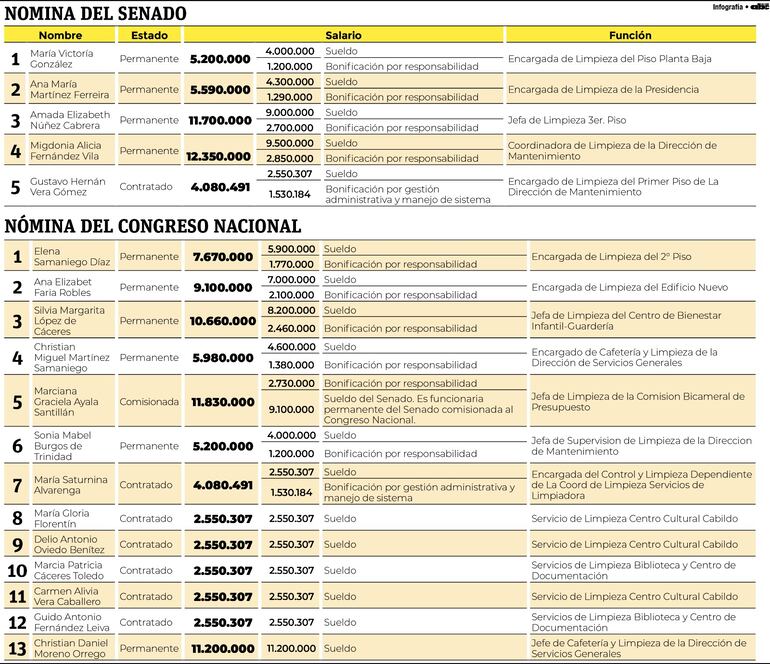 Infografía de cargos con altos salarios en el área de limpieza en la Cámara de Senadores.