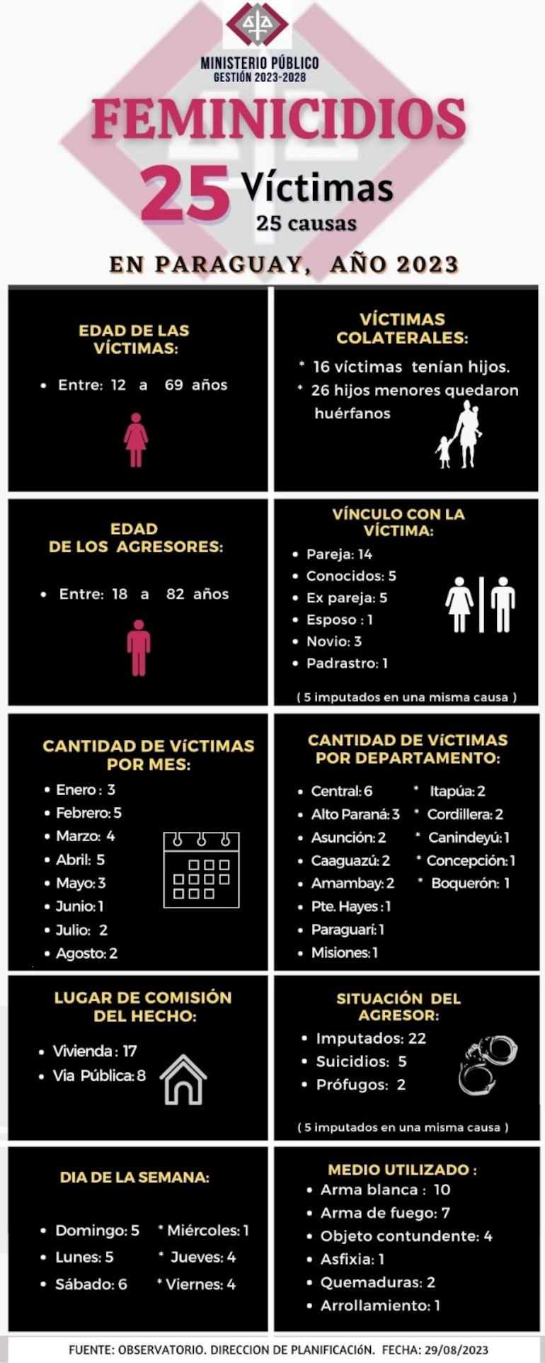 Datos de feminicidios ocurridos a nivel nacional enter enero y hasta el 29 de agosto, según el Ministerio Público.