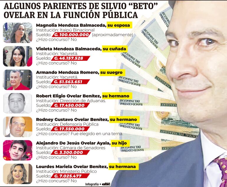 Algunos parientes de Silvio "Beto" Ovelar en la función pública